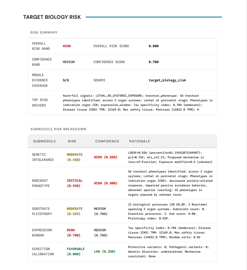 Target biology risk detail example